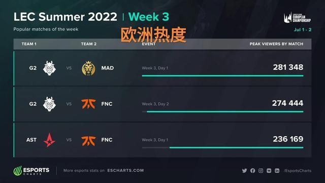 率低